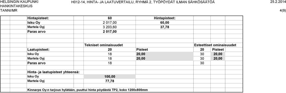 18 20,00 30 20,00 Martela Oyj 18 20,00 30 20,00 Paras arvo 18 30 Isku Oy 100,00