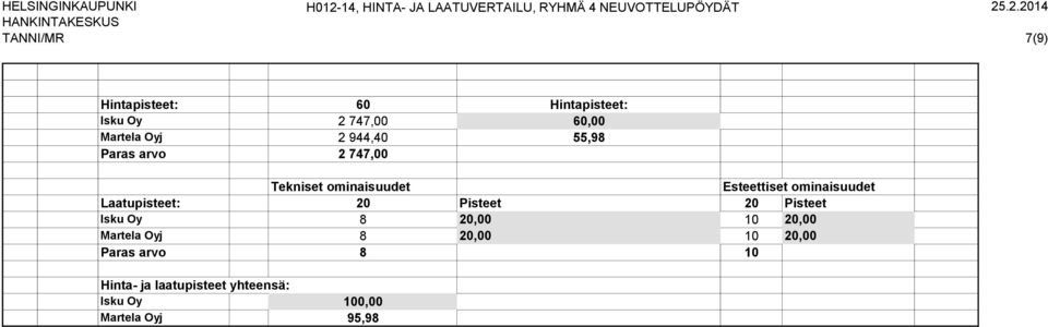 .2.2014 7(9) Isku Oy 2 747,00 60,00 Martela Oyj 2 944,40 55,98