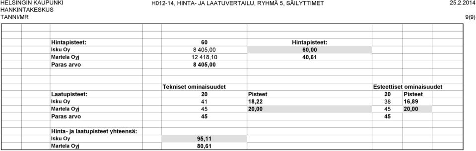 40,61 Paras arvo 8 405,00 Isku Oy 41 18,22 38 16,89 Martela