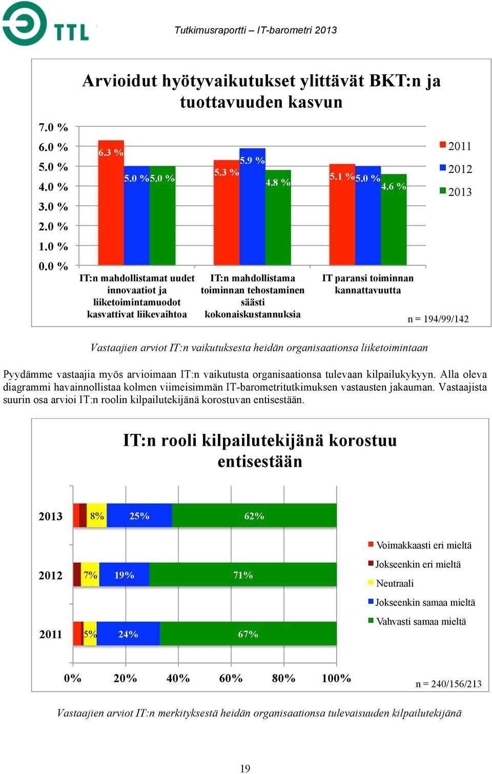 6 % IT:n mahdollistamat uudet innovaatiot ja liiketoimintamuodot kasvattivat liikevaihtoa IT:n mahdollistama toiminnan tehostaminen säästi kokonaiskustannuksia IT paransi toiminnan kannattavuutta