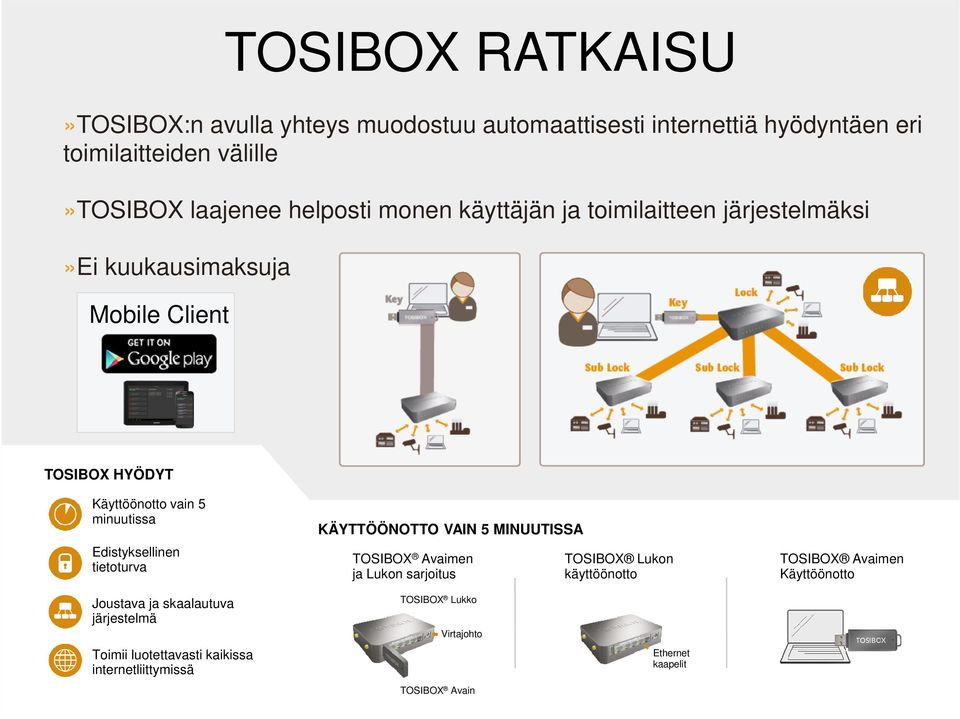 Edistyksellinen tietoturva KÄYTTÖÖNOTTO VAIN 5 MINUUTISSA TOSIBOX Avaimen ja Lukon sarjoitus TOSIBOX Lukon käyttöönotto TOSIBOX Avaimen