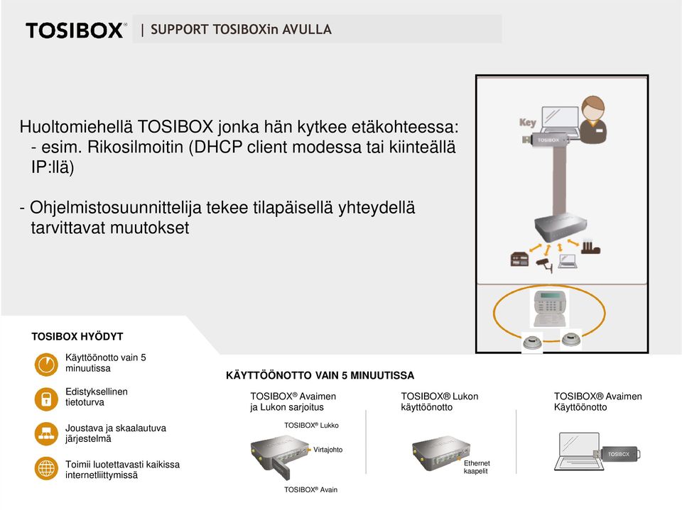 TOSIBOX HYÖDYT Käyttöönotto vain 5 minuutissa Edistyksellinen tietoturva KÄYTTÖÖNOTTO VAIN 5 MINUUTISSA TOSIBOX Avaimen ja Lukon sarjoitus