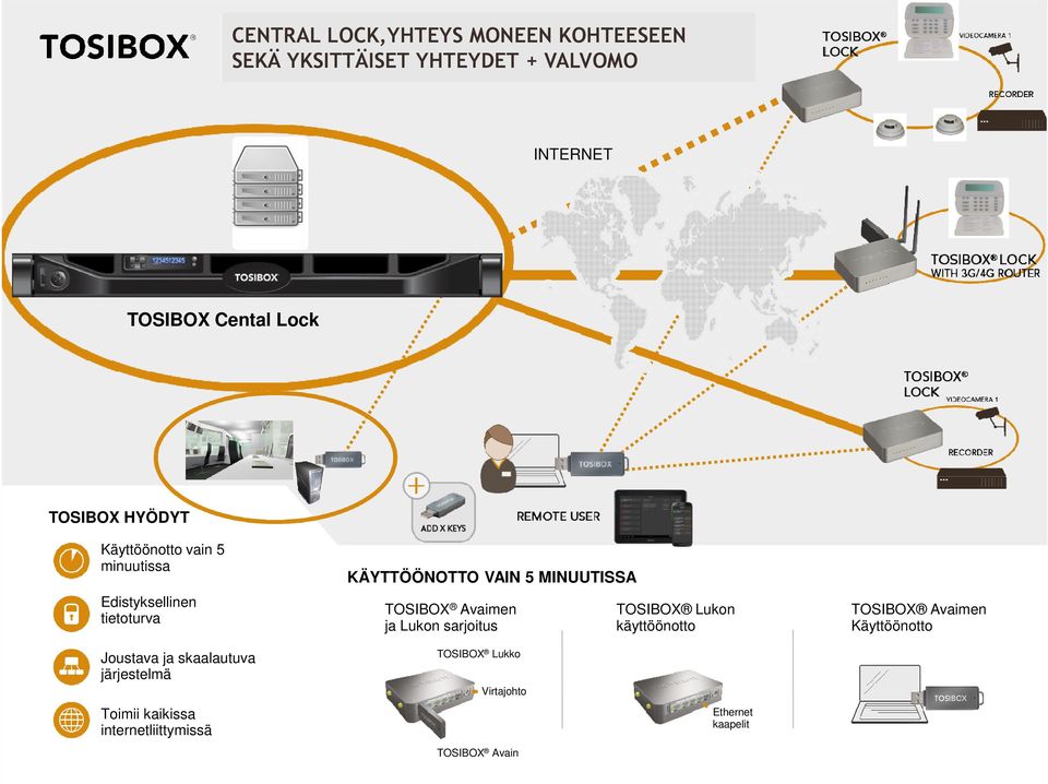 5 MINUUTISSA TOSIBOX Avaimen ja Lukon sarjoitus TOSIBOX Lukon käyttöönotto TOSIBOX Avaimen Käyttöönotto