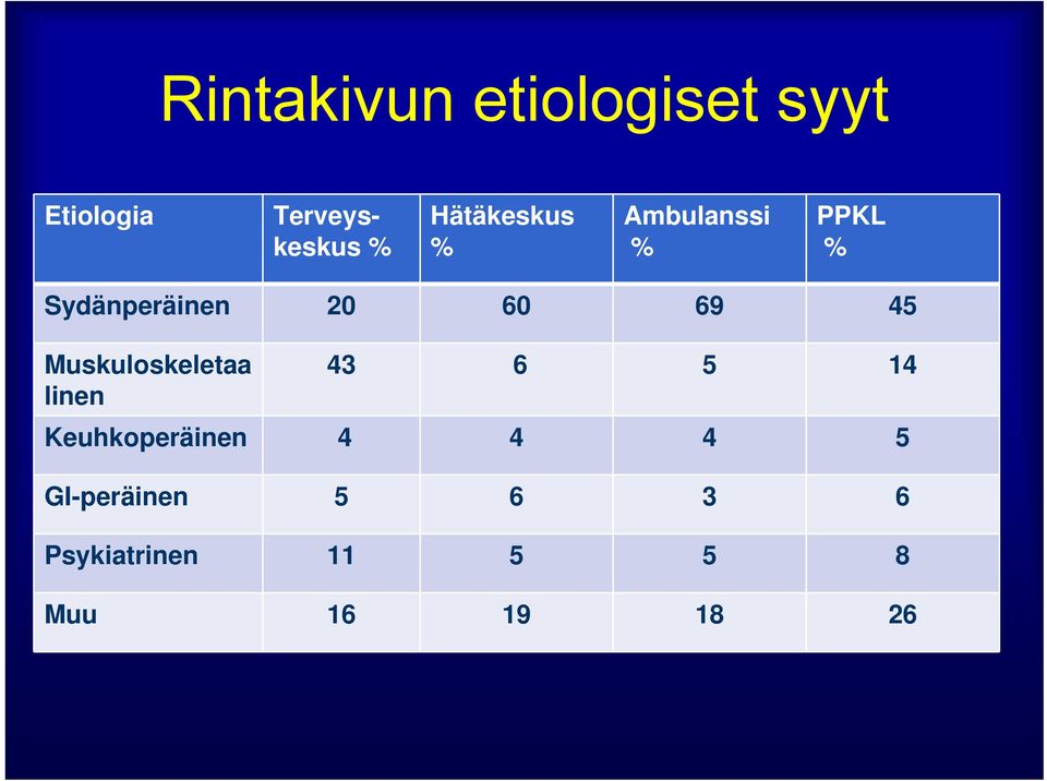 45 Muskuloskeletaa linen 43 6 5 14 Keuhkoperäinen 4 4 4