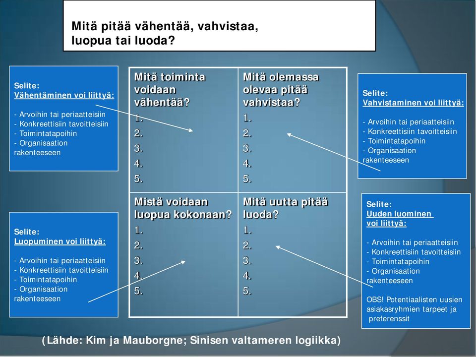 1. 2. 3. 4. - Arvoihin tai periaatteisiin - Konkreettisiin tavoitteisiin - Toimintatapoihin - Organisaation rakenteeseen 5.