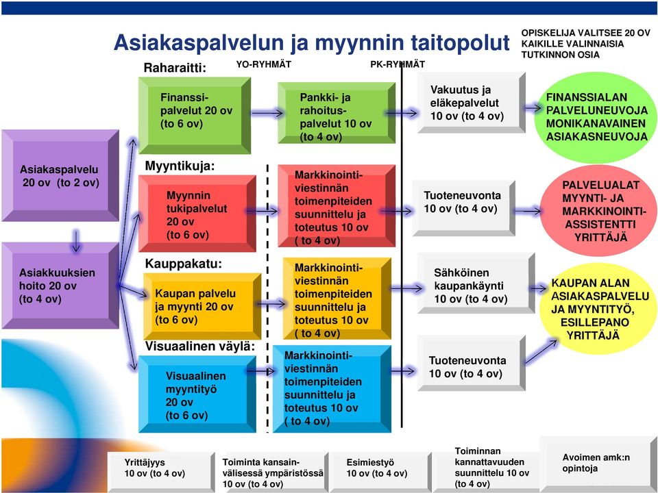 Markkinointiviestinnän toimenpiteiden suunnittelu ja toteutus 10 ov ( to 4 ov) Tuoteneuvonta 10 ov (to 4 ov) PALVELUALAT MYYNTI- JA MARKKINOINTI- ASSISTENTTI YRITTÄJÄ Asiakkuuksien hoito 20 ov (to 4