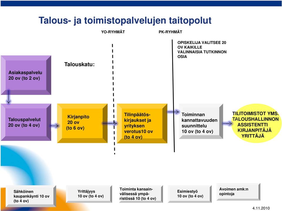 ov) Toiminnan kannattavuuden suunnittelu 10 ov (to 4 ov) TILITOIMISTOT YMS.