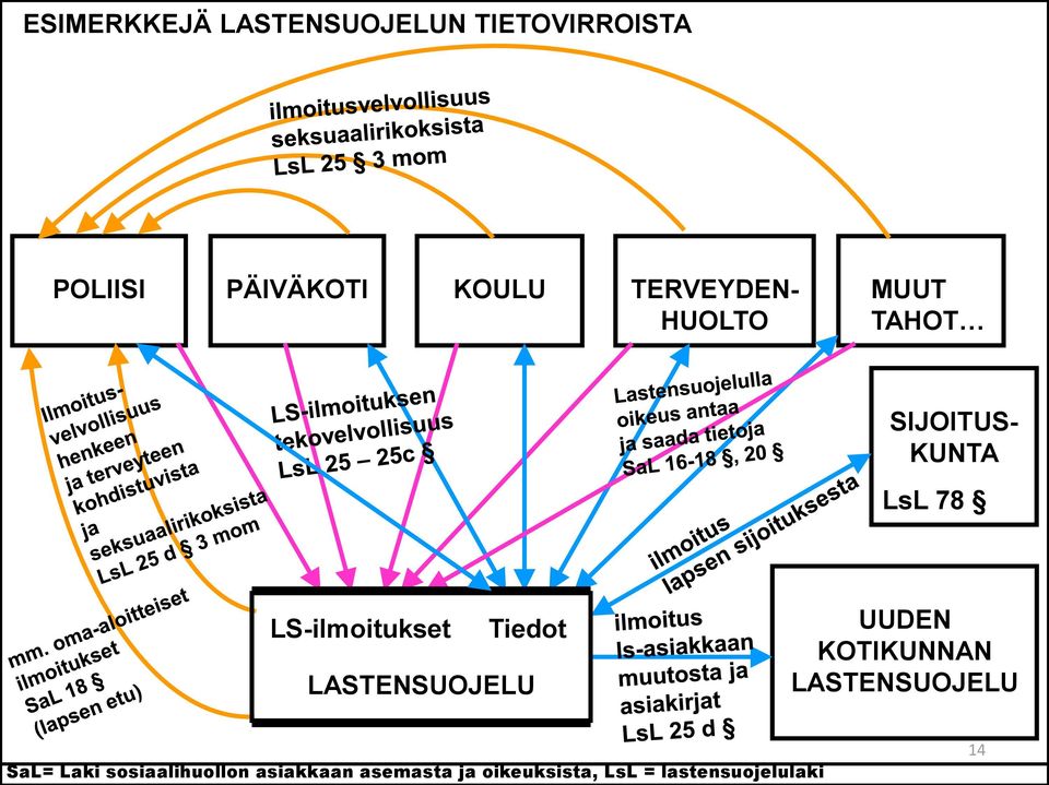 Tiedot LASTENSUOJELU UUDEN KOTIKUNNAN LASTENSUOJELU SaL= Laki