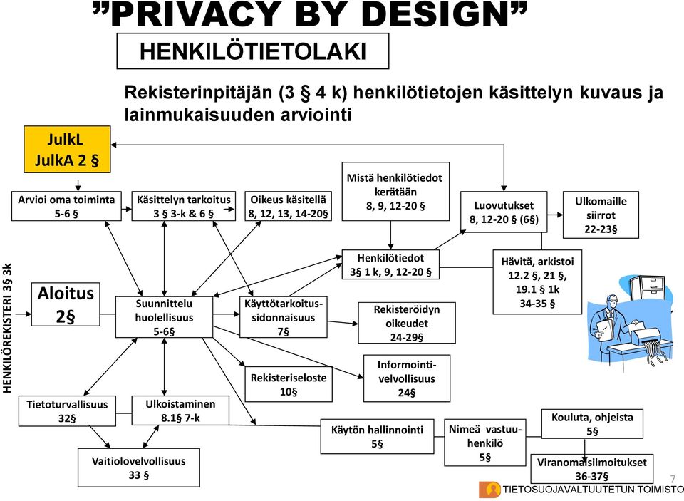 Suunnittelu huolellisuus 5-6 Käyttötarkoitussidonnaisuus 7 Henkilötiedot 3 1 k, 9, 12-20 Rekisteröidyn oikeudet 24-29 Hävitä, arkistoi 12.2, 21, 19.