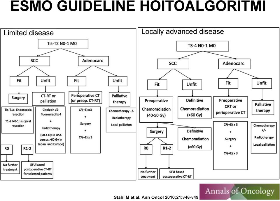 disease Locally advanced