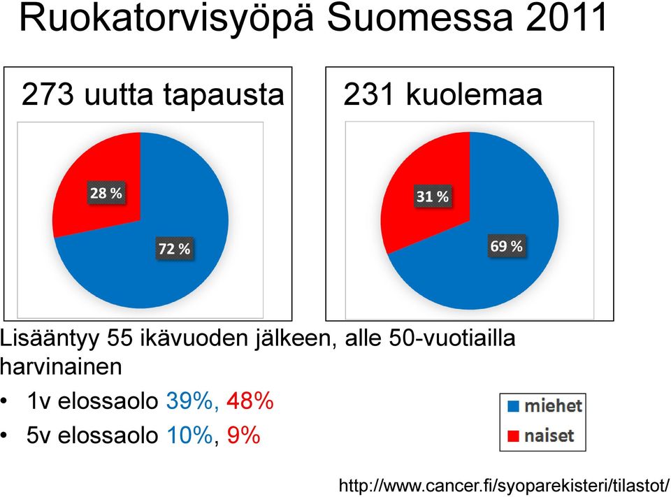 50-vuotiailla harvinainen 1v elossaolo 39%, 48% 5v