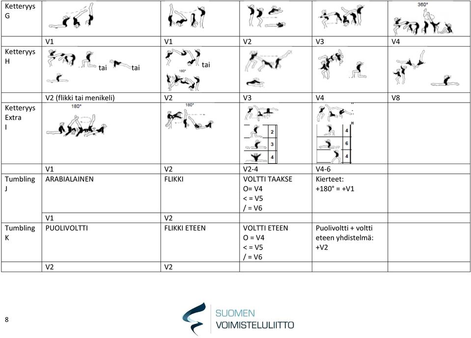 TAAKSE Kierteet: O= V4 +180 = + < = V5 / = V6 PUOLIVOLTTI FLIKKI ETEEN