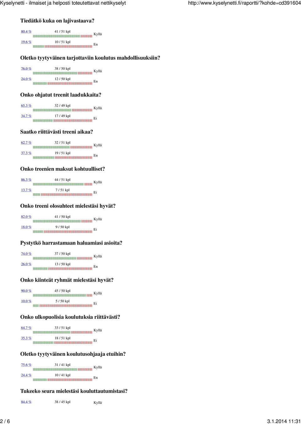 7 % 17 / 49 kpl Ei Saatko riittävästi treeni aikaa? 62.7 % 32 / 51 kpl Kyllä 37.3 % 19 / 51 kpl En Onko treenien maksut kohtuulliset? 86.3 % 44 / 51 kpl Kyllä 13.