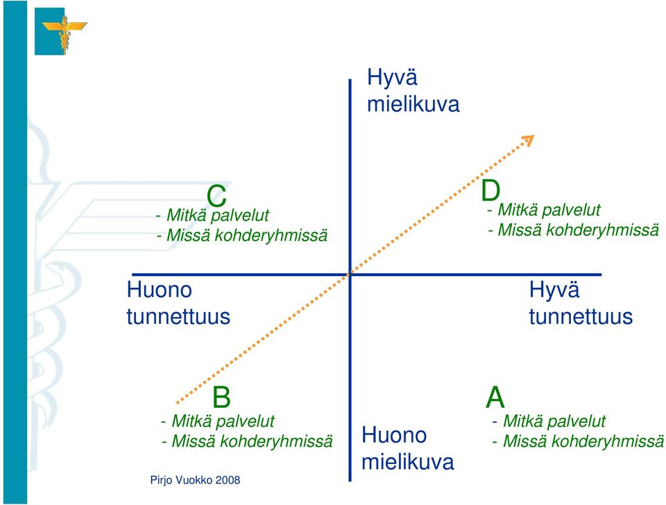 kohderyhmissä Hyvä tunnettuus B - Mitkä palvelut - Missä