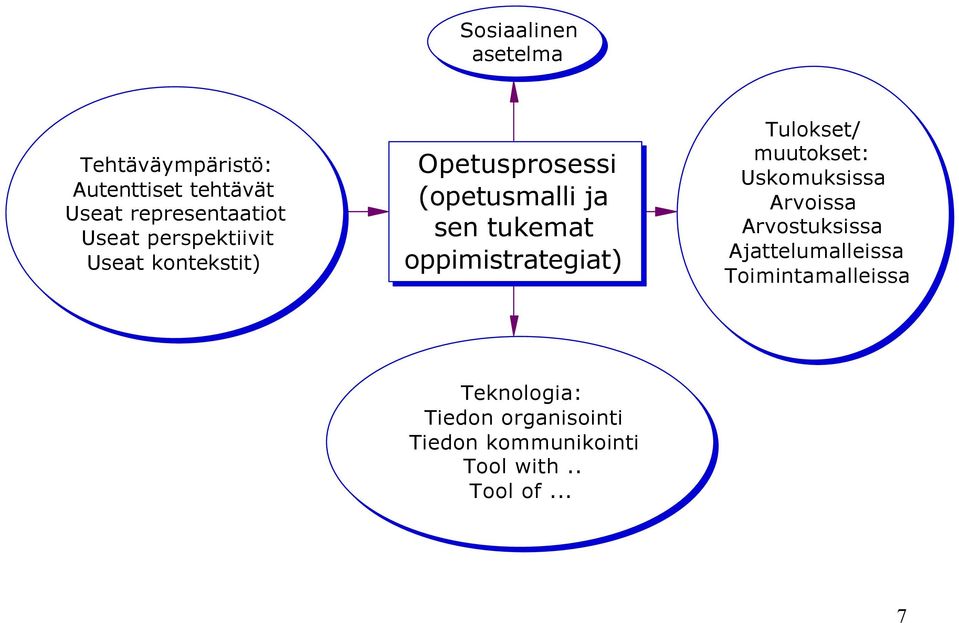 oppimistrategiat) Tulokset/ muutokset: Uskomuksissa Arvoissa Arvostuksissa