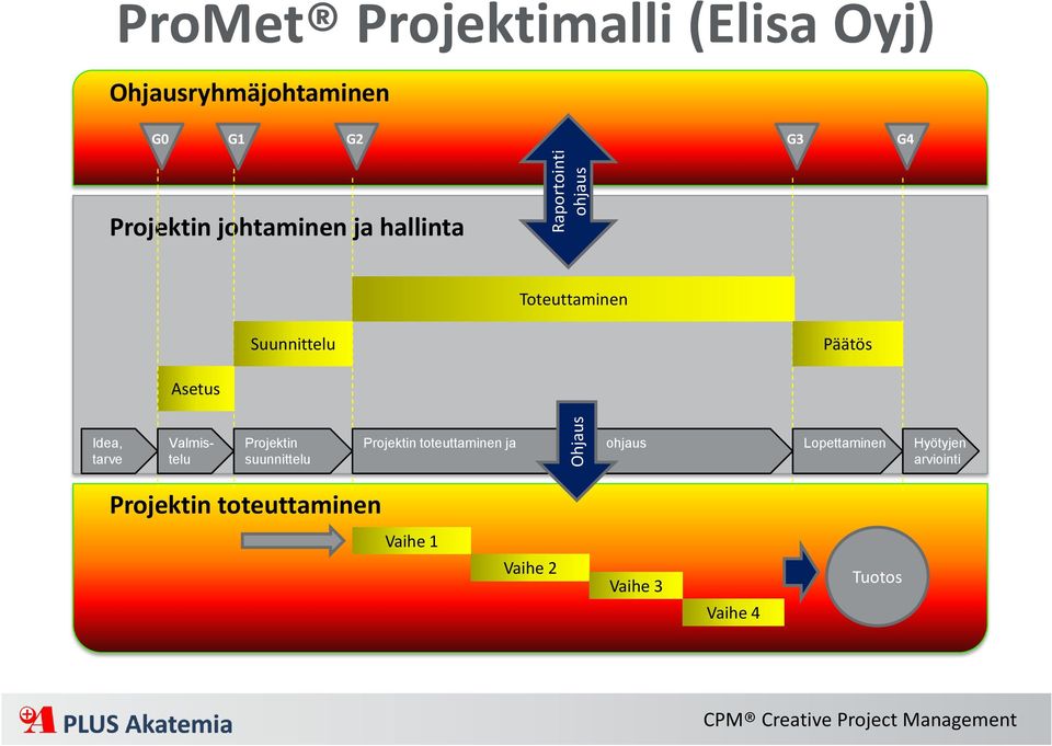 Valmistelu Projektin suunnittelu Projektin toteuttaminen ja ohjaus Lopettaminen Hyötyjen