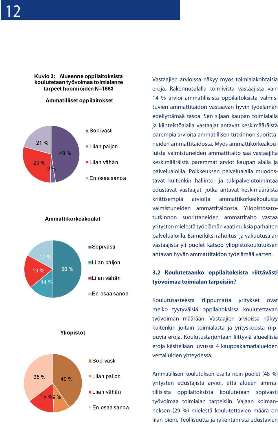 Rakennusalalla toimivista vastaajista vain 14 % arvioi ammatillisista oppilaitoksista valmistuvien ammattitaidon vastaavan hyvin työelämän edellyttämää tasoa.