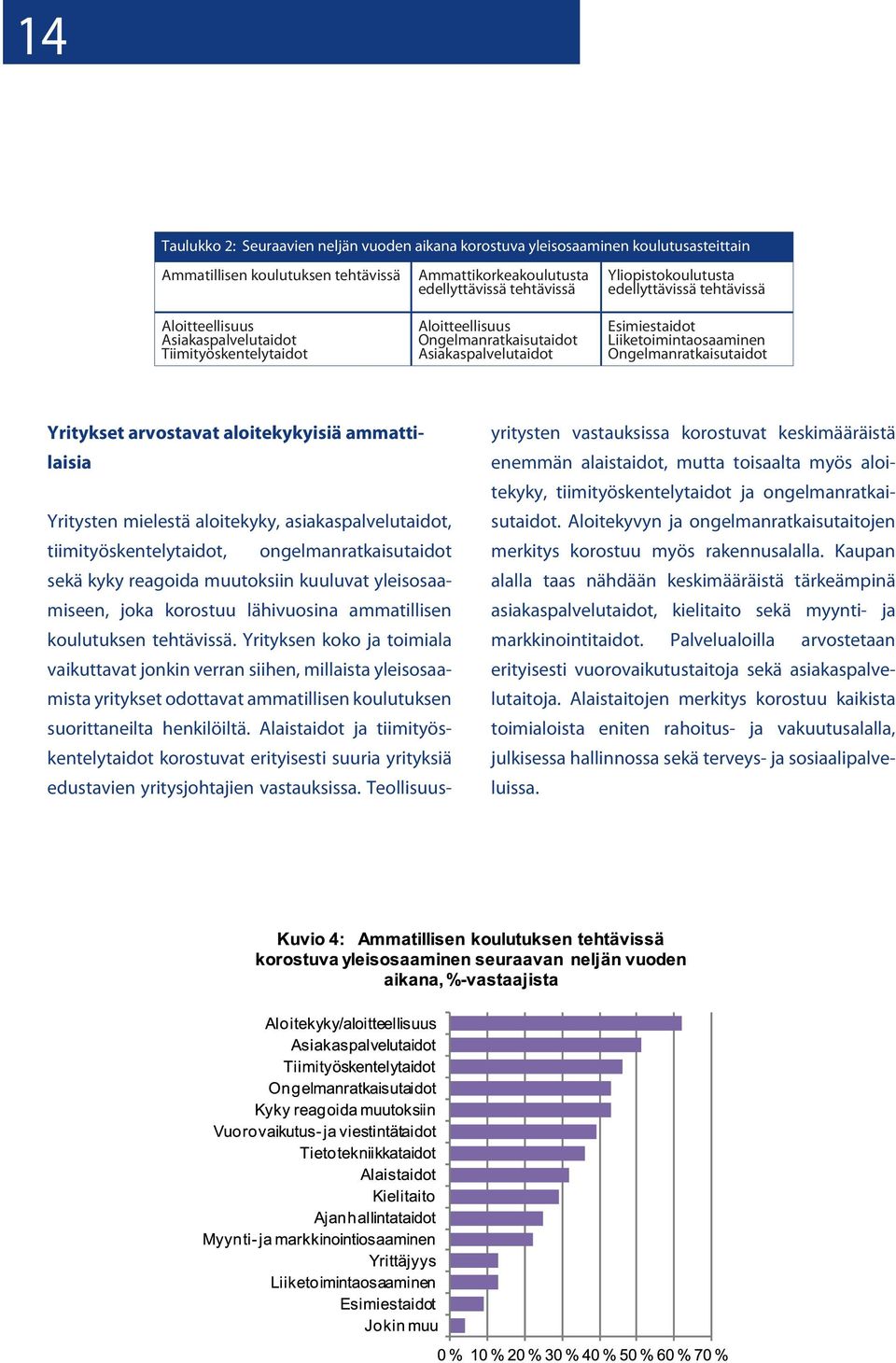 Ongelmanratkaisutaidot Yritykset arvostavat aloitekykyisiä ammattilaisia Yritysten mielestä aloitekyky, asiakaspalvelutaidot, tiimityöskentelytaidot, ongelmanratkaisutaidot sekä kyky reagoida