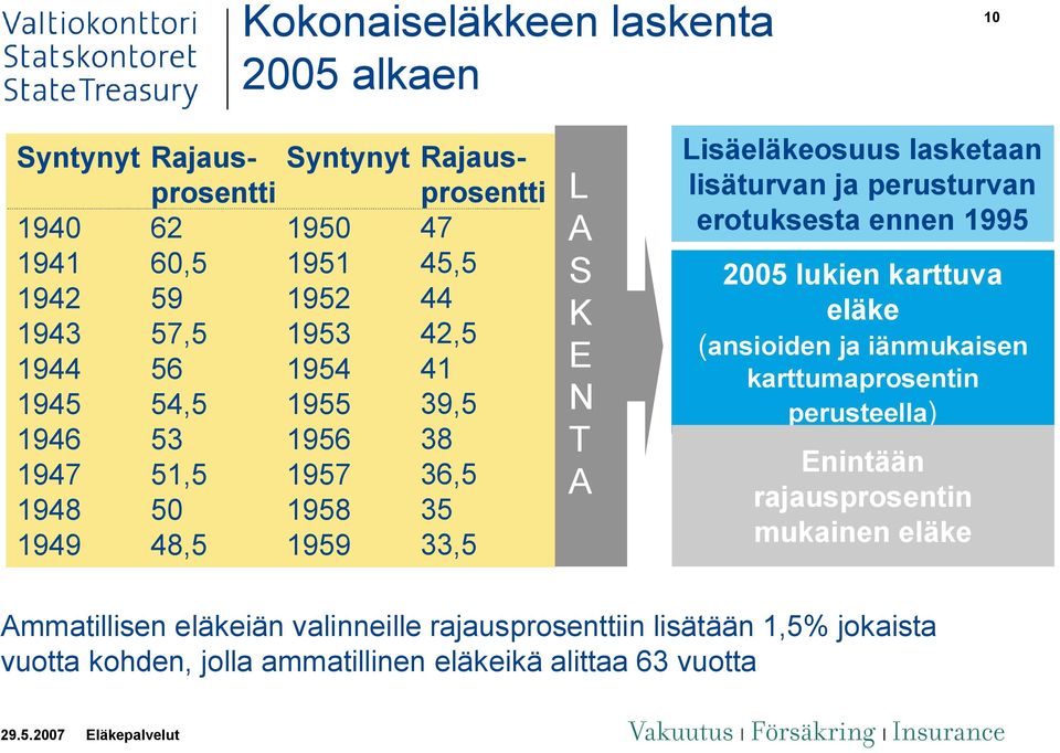 lasketaan lisäturvan ja perusturvan erotuksesta ennen 1995 2005 lukien karttuva eläke (ansioiden ja iänmukaisen karttumaprosentin perusteella) Enintään