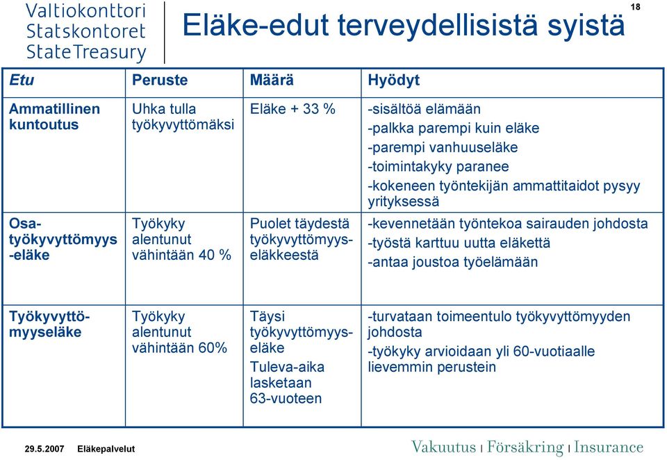 Työkyky alentunut vähintään 40 % -kevennetään työntekoa sairauden johdosta -työstä karttuu uutta eläkettä -antaa joustoa työelämään Työkyvyttömyyseläke Työkyky alentunut