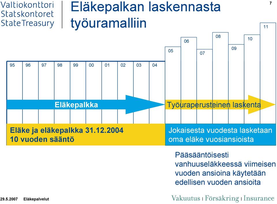 2004 10 vuoden sääntö Jokaisesta vuodesta lasketaan oma eläke vuosiansioista