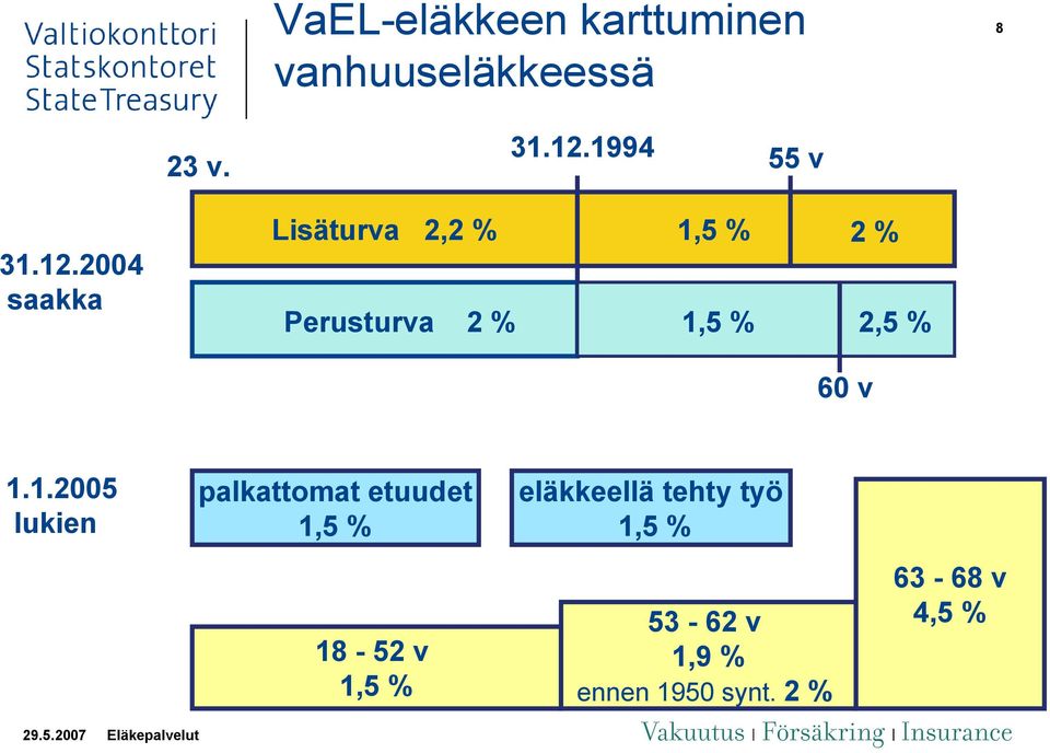 2004 saakka Lisäturva 2,2 % 1,5 % Perusturva 2 % 1,5 % 60 v 2 % 2,5