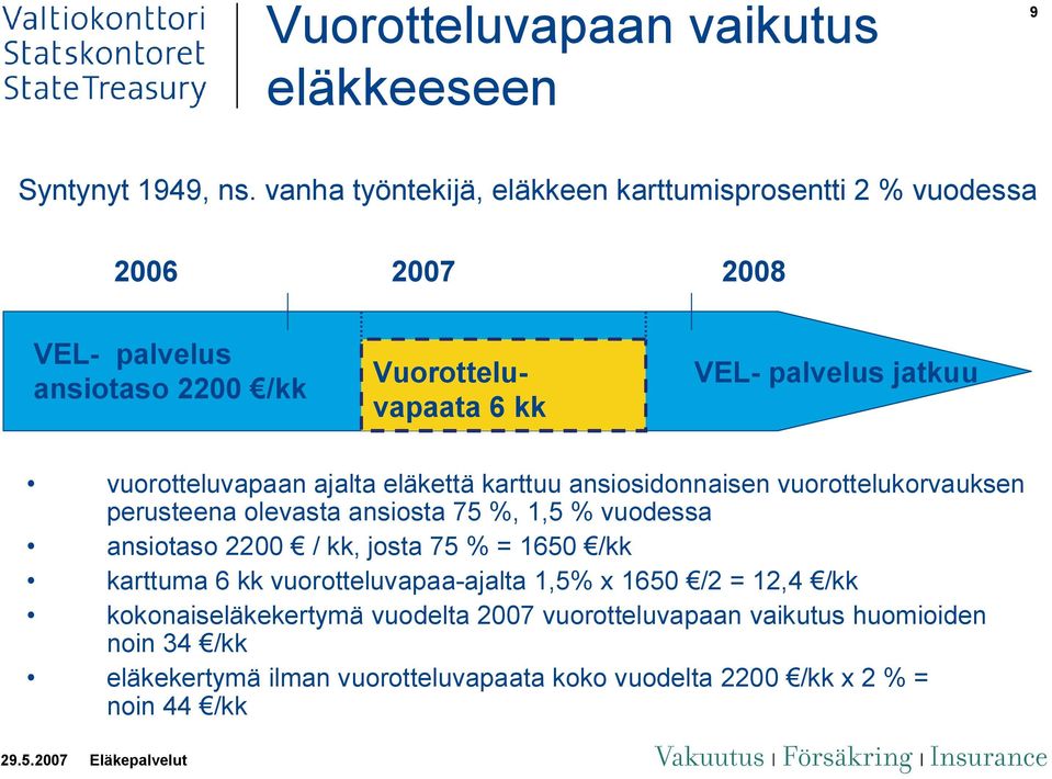 vuorotteluvapaan ajalta eläkettä karttuu ansiosidonnaisen vuorottelukorvauksen perusteena olevasta ansiosta 75 %, 1,5 % vuodessa ansiotaso 2200 / kk,