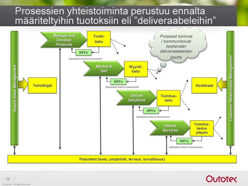 kautta Market & Sell Myyntitieto Toimittajat KPI s Optimization drivers & measurement Asiakkaat Deliver Solutions Toimitustieto KPI s Optimization