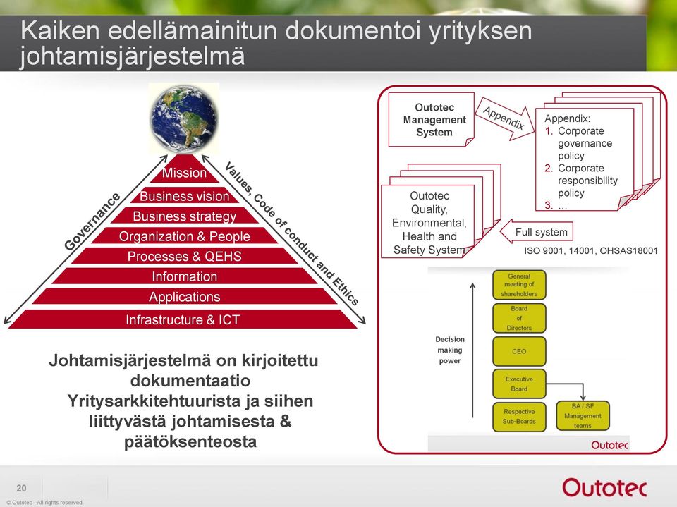 Johtamisjärjestelmä on kirjoitettu dokumentaatio Yritysarkkitehtuurista ja siihen liittyvästä johtamisesta & päätöksenteosta Outotec Management System