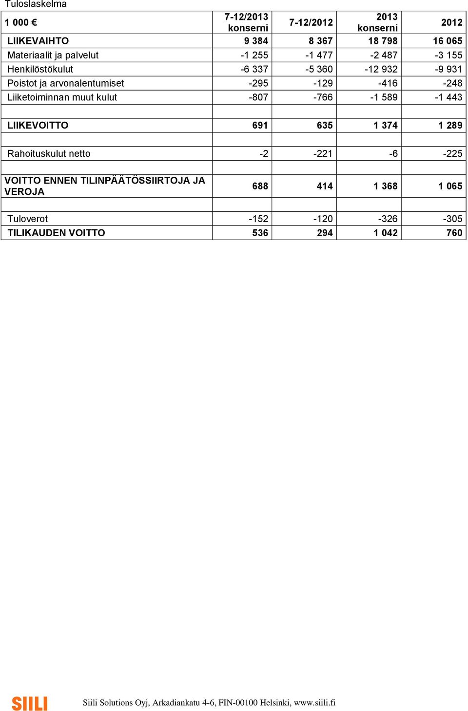 -416-248 Liiketoiminnan muut kulut -807-766 -1 589-1 443 LIIKEVOITTO 691 635 1 374 1 289 Rahoituskulut netto -2-221