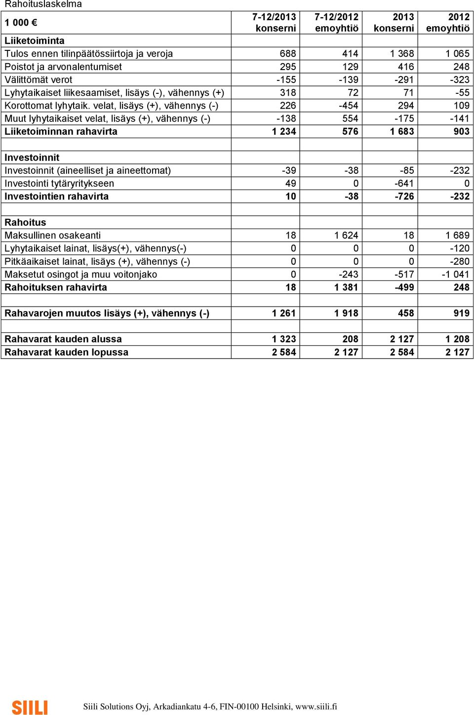 velat, lisäys (+), vähennys (-) 226-454 294 109 Muut lyhytaikaiset velat, lisäys (+), vähennys (-) -138 554-175 -141 Liiketoiminnan rahavirta 1 234 576 1 683 903 Investoinnit Investoinnit