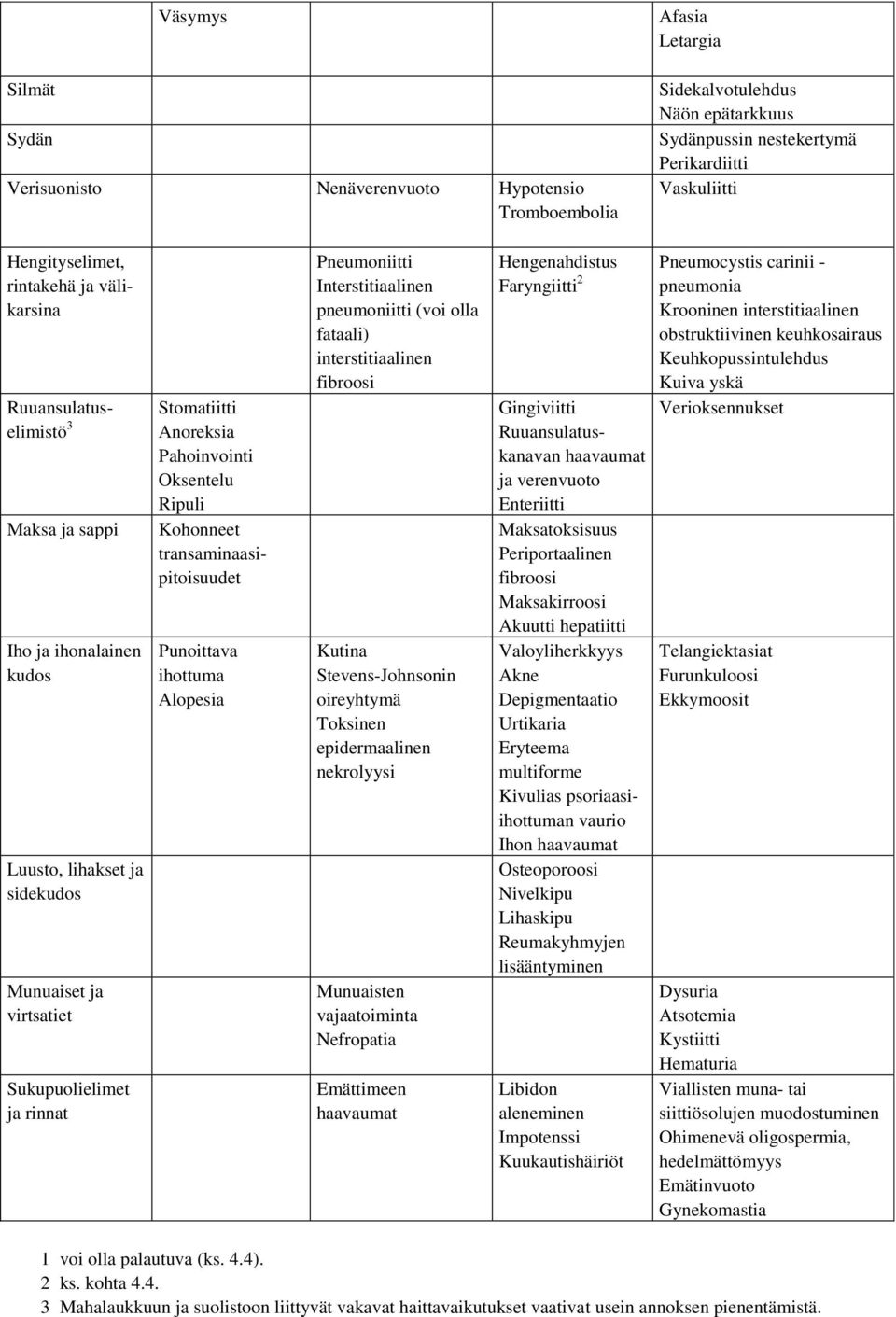 Pahoinvointi Oksentelu Ripuli Kohonneet transaminaasipitoisuudet Punoittava ihottuma Alopesia Pneumoniitti Interstitiaalinen pneumoniitti (voi olla fataali) interstitiaalinen fibroosi Kutina