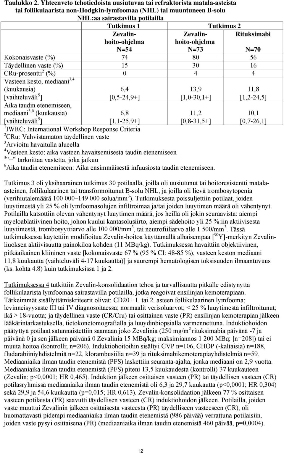 Zevalinhoito-ohjelma N=54 Zevalinhoito-ohjelma N=73 Rituksimabi N=70 Kokonaisvaste (%) 74 80 56 Täydellinen vaste (%) 15 30 16 CRu-prosentti 2 (%) 0 4 4 Vasteen kesto, mediaani 3,4 (kuukausia)