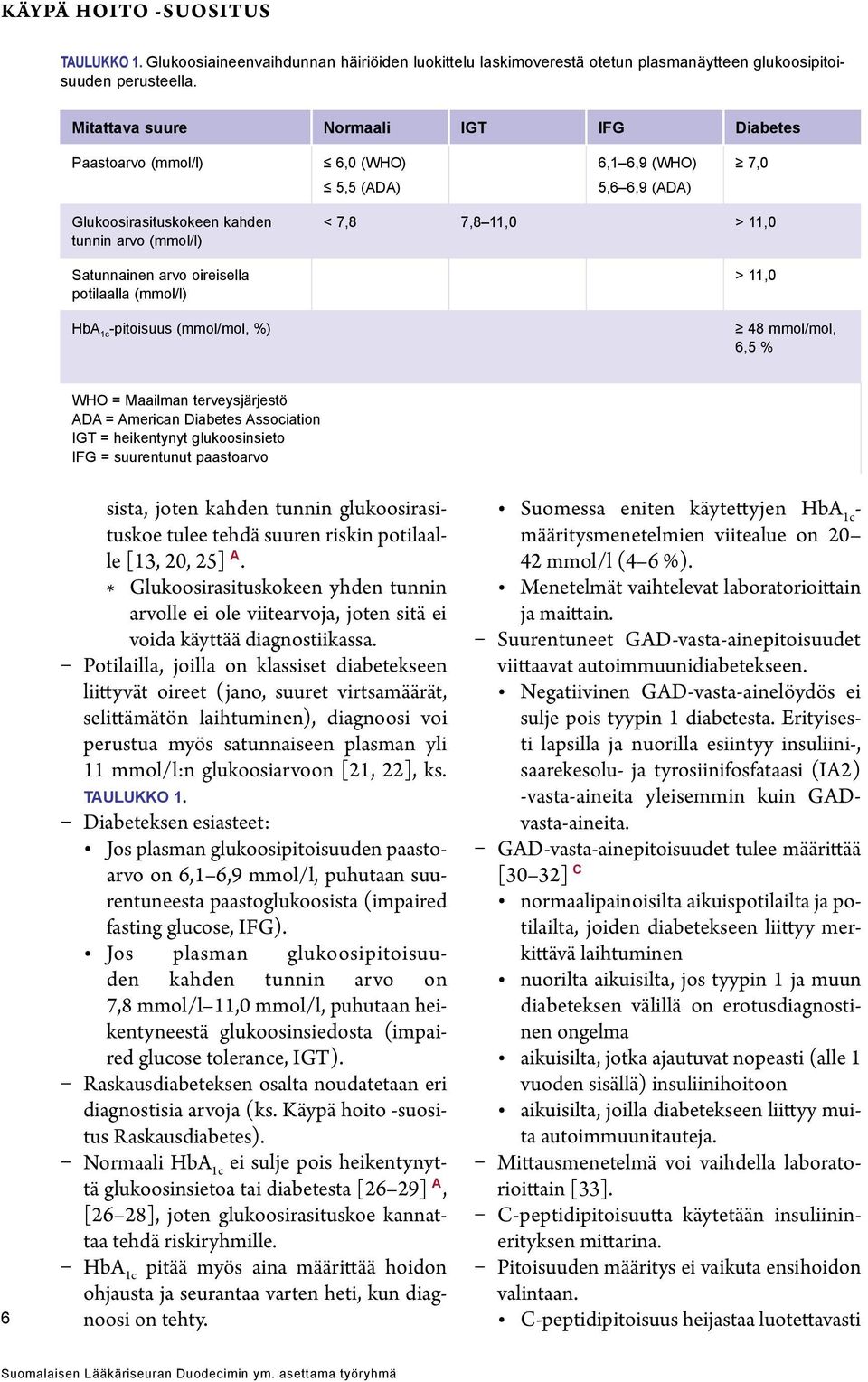 (mmol/l) < 7,8 7,8 11,0 > 11,0 > 11,0 HbA 1c -pitoisuus (mmol/mol, %) 48 mmol/mol, 6,5 % WHO = Maailman terveysjärjestö ADA = American Association IGT = heikentynyt glukoosinsieto IFG = suurentunut