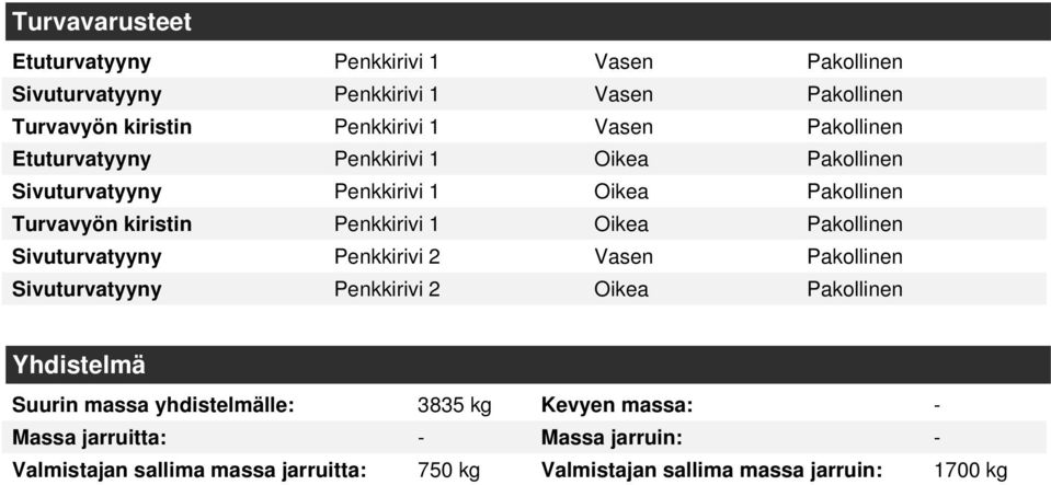 Pakollinen Sivuturvatyyny Penkkirivi 2 Vasen Pakollinen Sivuturvatyyny Penkkirivi 2 Oikea Pakollinen Yhdistelmä Suurin massa yhdistelmälle: