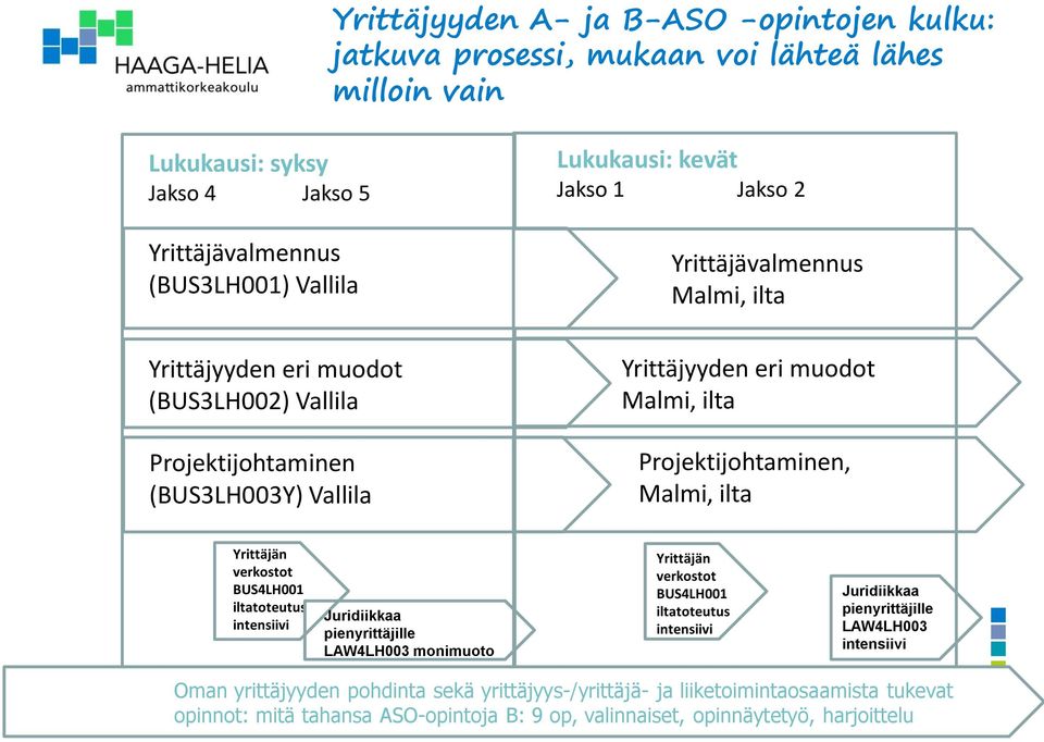 Malmi, ilta Yrittäjän verkostot BUS4LH001 iltatoteutus intensiivi Juridiikkaa pienyrittäjille LAW4LH003 monimuoto Yrittäjän verkostot BUS4LH001 iltatoteutus intensiivi Juridiikkaa