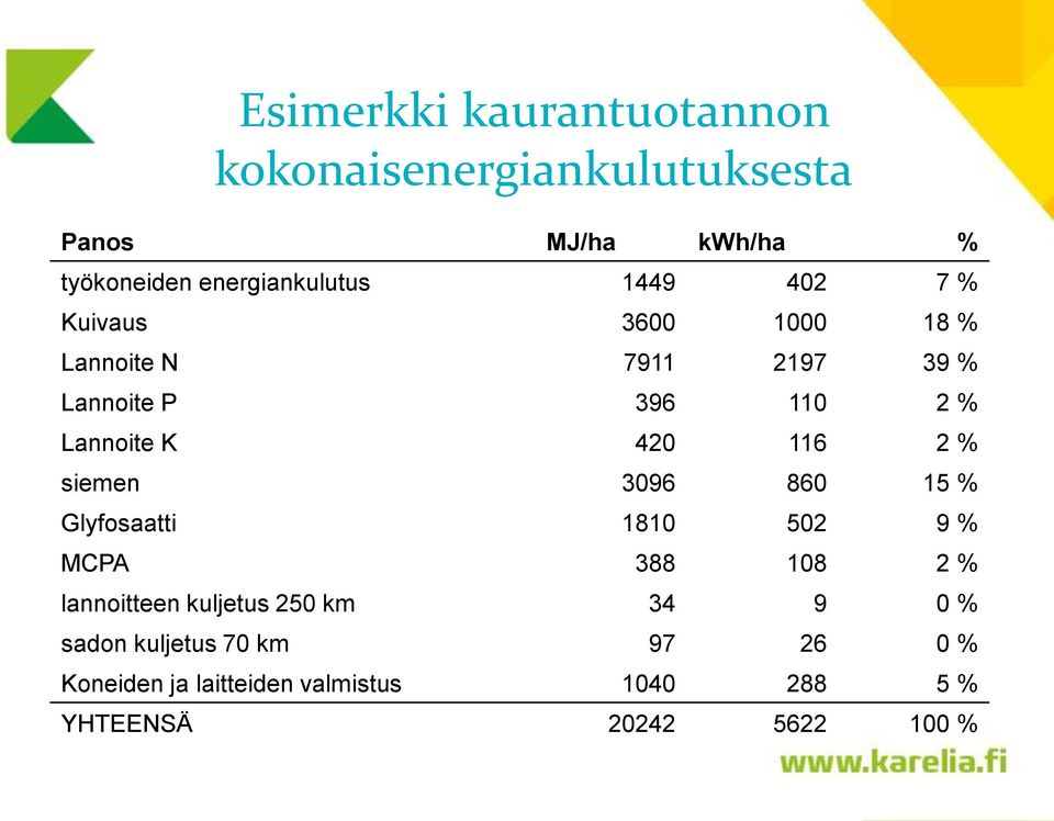 2 % siemen 3096 860 15 % Glyfosaatti 1810 502 9 % MCPA 388 108 2 % lannoitteen kuljetus 250 km 34 9 0 %