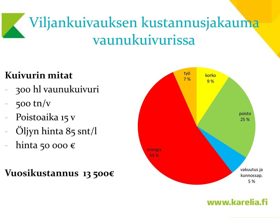 Öljyn hinta 85 snt/l - hinta 50 000 Vuosikustannus 13 500