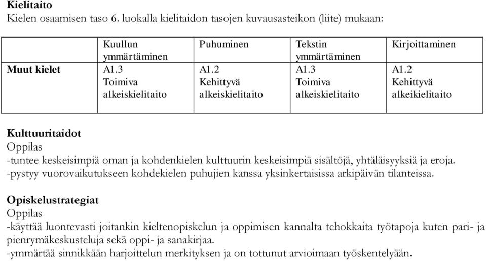 2 Kehittyvä alkeikielitaito -tuntee keskeisimpiä oman ja kohdenkielen kulttuurin keskeisimpiä sisältöjä, yhtäläisyyksiä ja eroja.