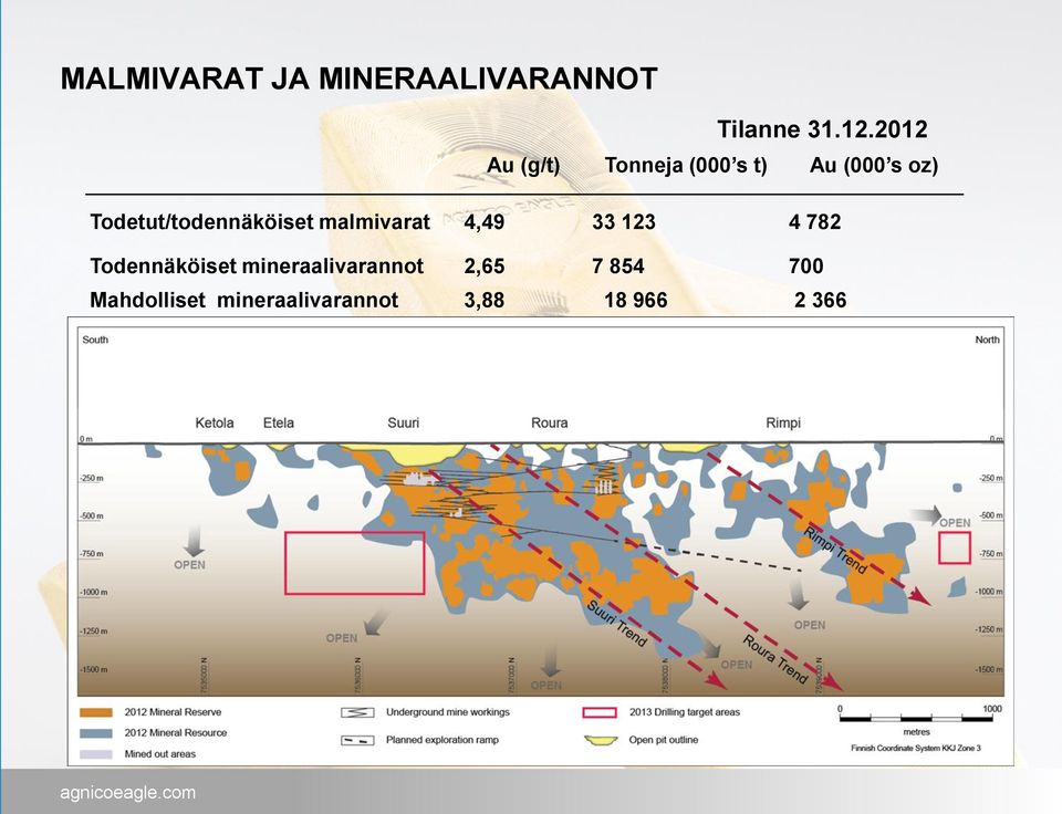 Todetut/todennäköiset malmivarat 4,49 33 123 4 782