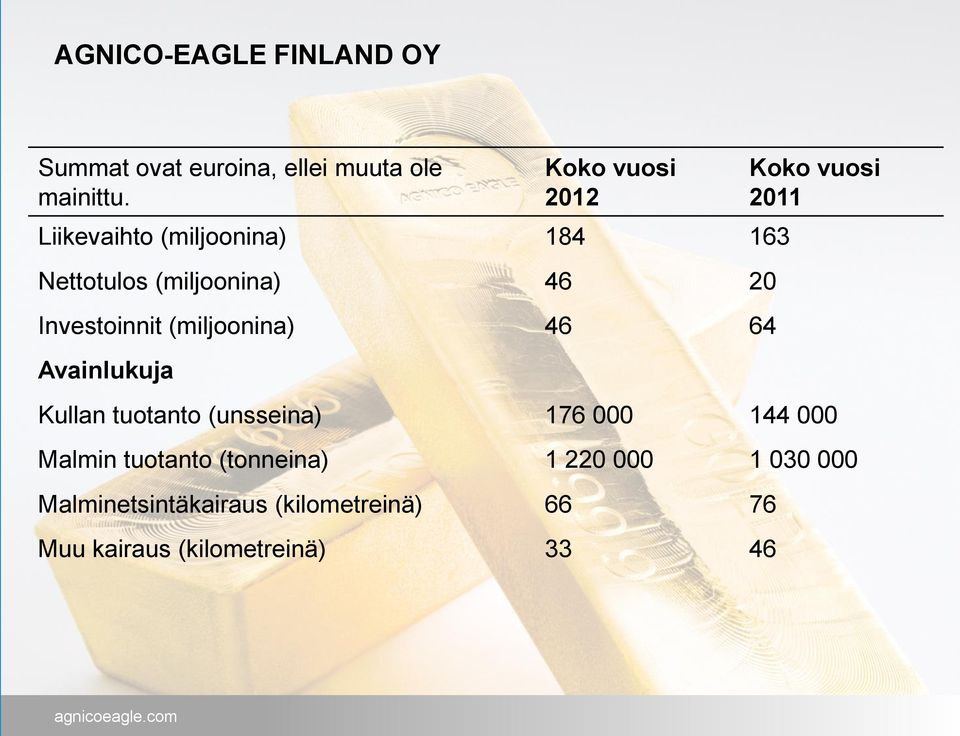 (miljoonina) 46 64 Avainlukuja Koko vuosi 2011 Kullan tuotanto (unsseina) 176 000 144 000