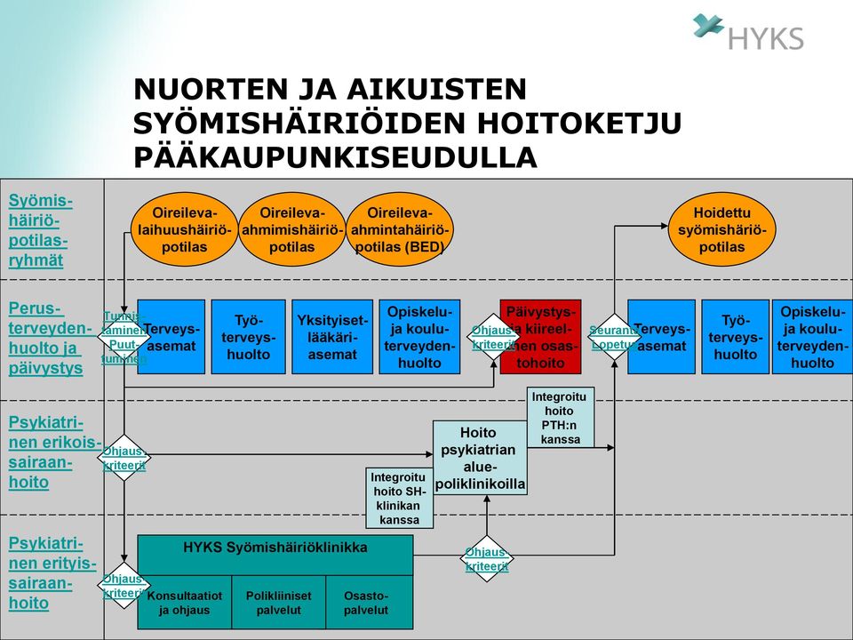 kiireellinen osastohoito Seuranta Lopetus Terveysasemat Työterveyshuolto Opiskeluja kouluterveydenhuolto Psykiatrinen erikoissairaanhoito Psykiatrinen erityissairaanhoito Ohjauskriteerit HYKS