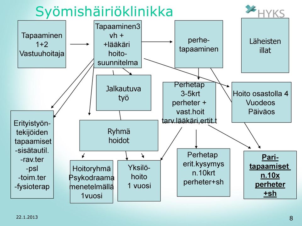 ter -fysioterap Hoitoryhmä Psykodraama menetelmällä 1vuosi Jalkautuva työ Ryhmä hoidot Yksilöhoito 1 vuosi Perhetap