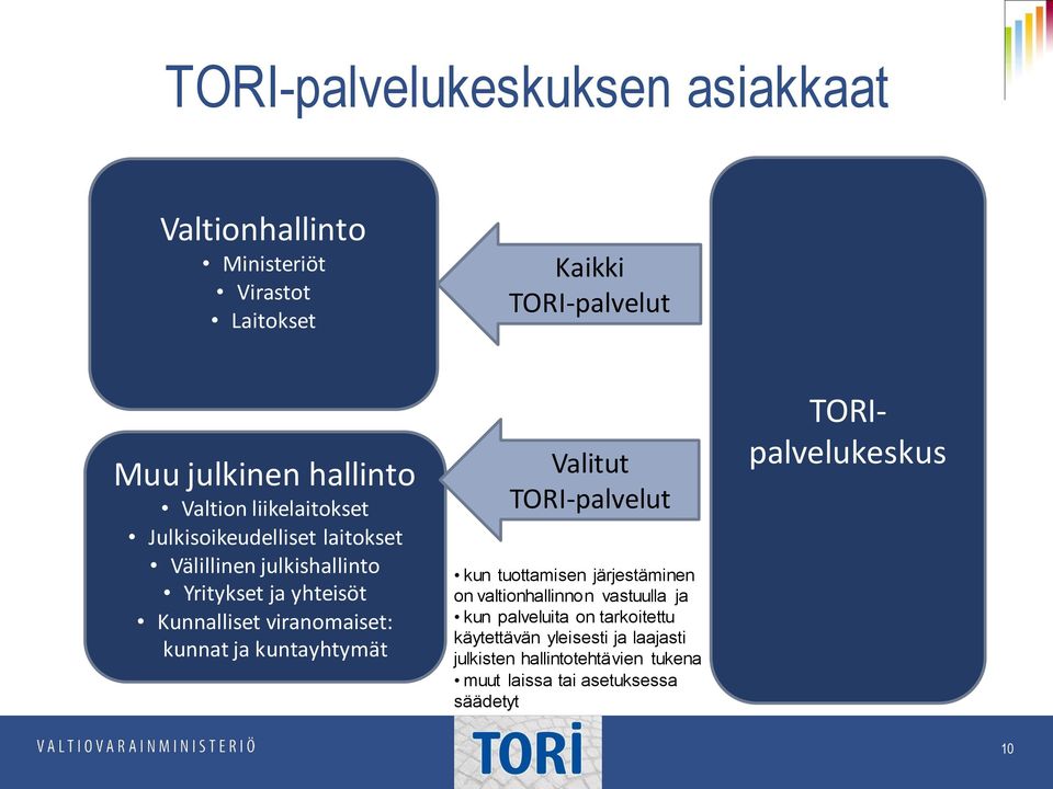 kunnat ja kuntayhtymät Valitut TORI-palvelut kun tuottamisen järjestäminen on valtionhallinnon vastuulla ja kun palveluita on