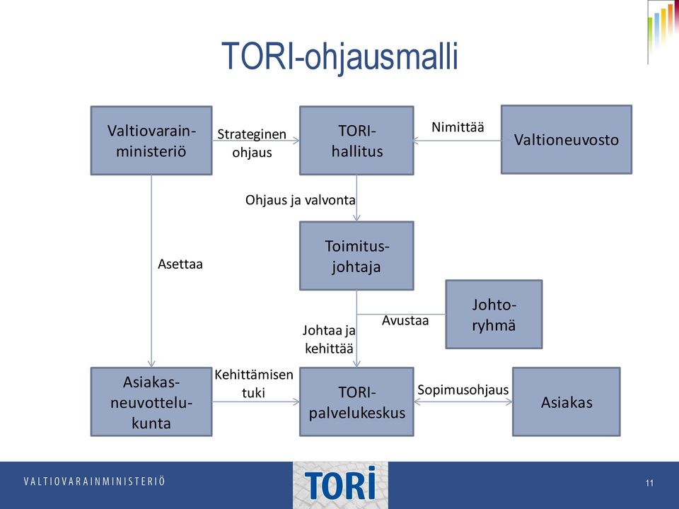 Toimitusjohtaja Johtaa ja kehittää Avustaa Johtoryhmä