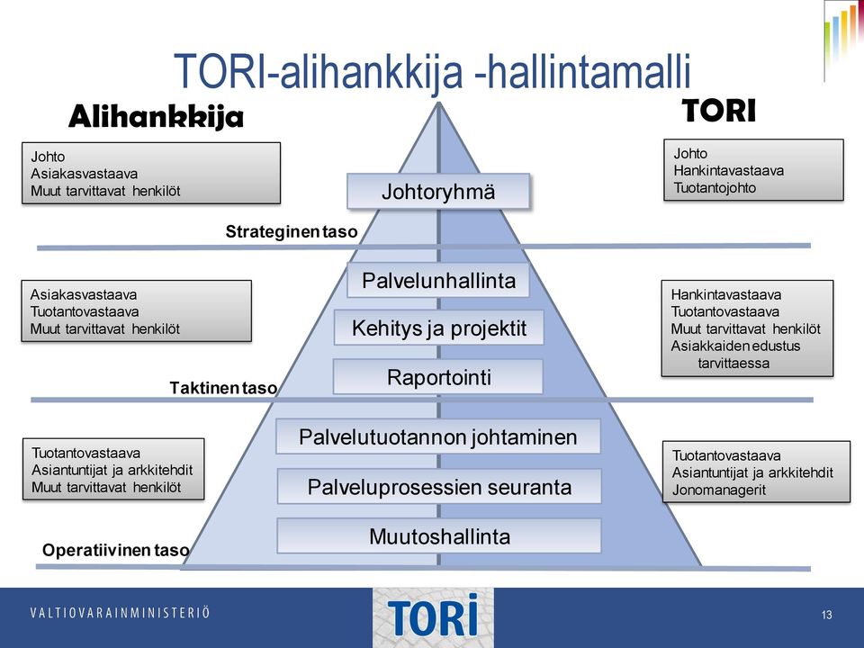 Operatiivinen taso Taktinen taso Palvelunhallinta Kehitys ja projektit Raportointi Palvelutuotannon johtaminen Palveluprosessien seuranta