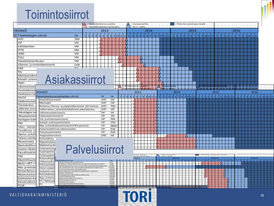 viestintäministeriö LVM SYKE YM THL STM Säteilyturvakeskus STM Sosiaali- ja terveysalan lupa- ja valvontavirasto STM TRAFI Asiakassiirrot LVM Liikennevirasto LVM = Yksikkökohtainen päätös =