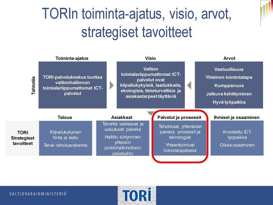 kehittyminen Hyvä työpaikka TORI Strategiset tavoitteet Talous Asiakkaat Palvelut ja prosessit Ihmiset ja osaaminen Kilpailukykyinen hinta ja laatu Terve rahoitusrakenne Tarvetta vastaavat ja