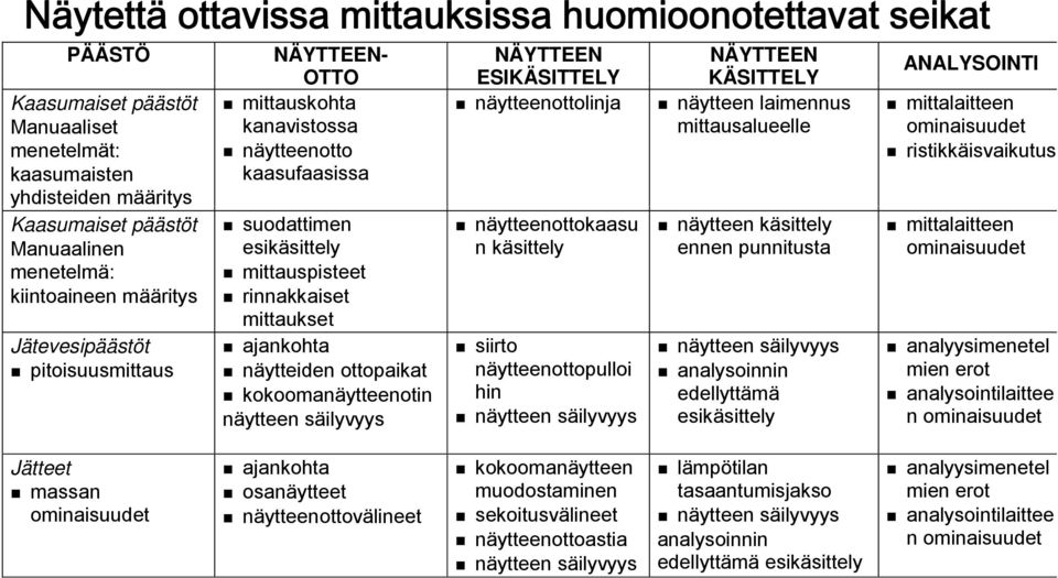 kaasufaasissa suodattimen esikäsittely mittauspisteet rinnakkaiset mittaukset ajankohta näytteiden ottopaikat kokoomanäytteenotin näytteen säilyvyys näytteenottokaasu n käsittely siirto