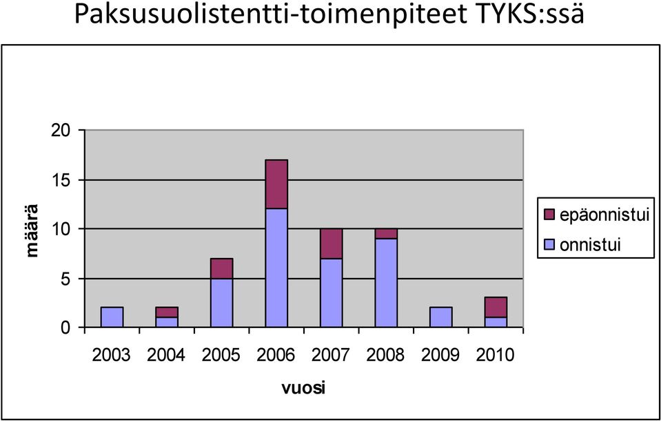 vuosittain 20 15 10 5 epäonnistui